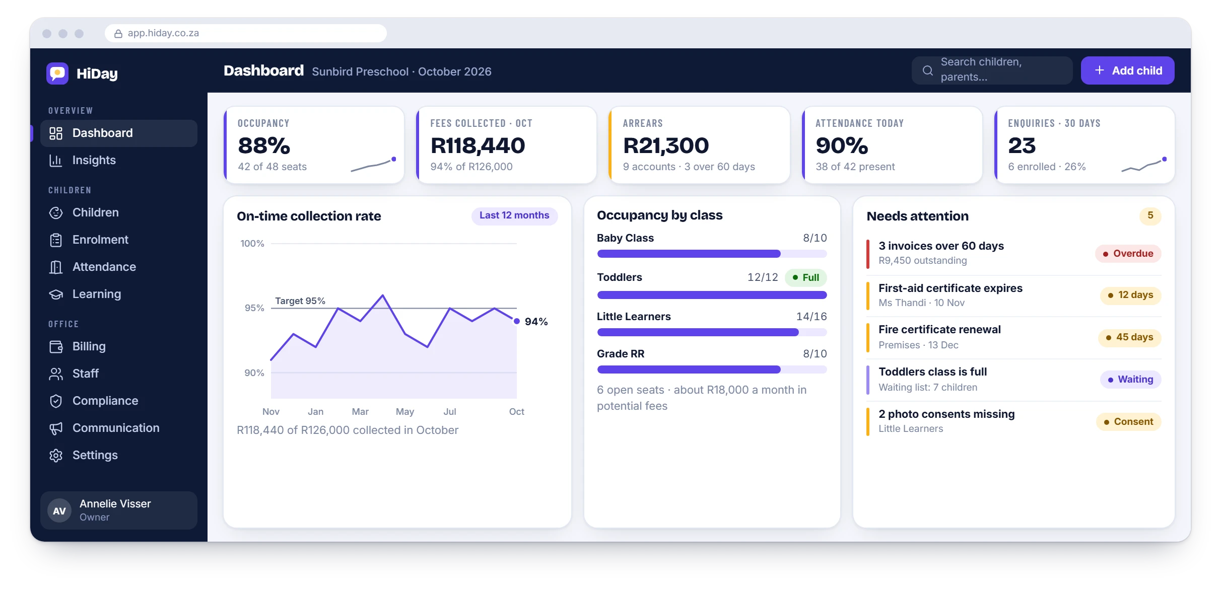 HiDay owner dashboard with occupancy, fees collected, arrears, attendance, enquiries, a collection-rate chart and a needs-attention list